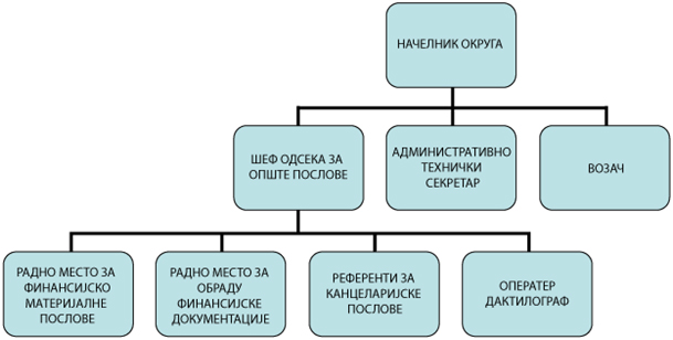 графичка шема организације поморавског округа